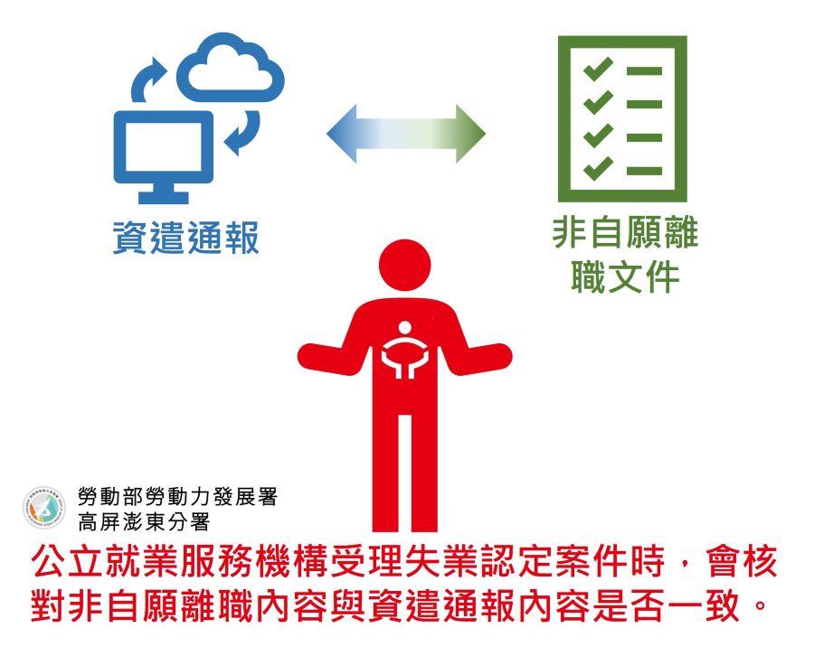 ▲公立就業服務機構受理失業認定案件時,會核對非自願離職內容與資遣通報內容是否一致。