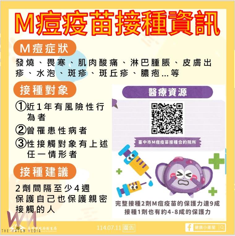 台中市出現今年首例M痘病例　衛生局籲民眾接種2劑疫苗強化防護