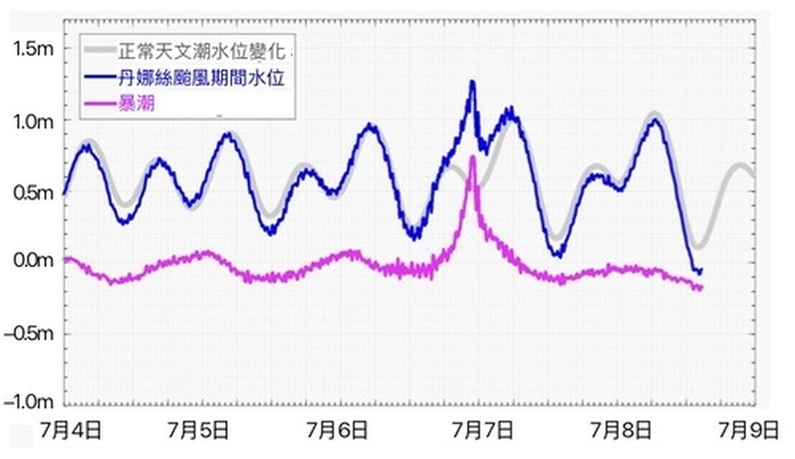 台南成大團隊揭七股風災關鍵低壓風揚疊加