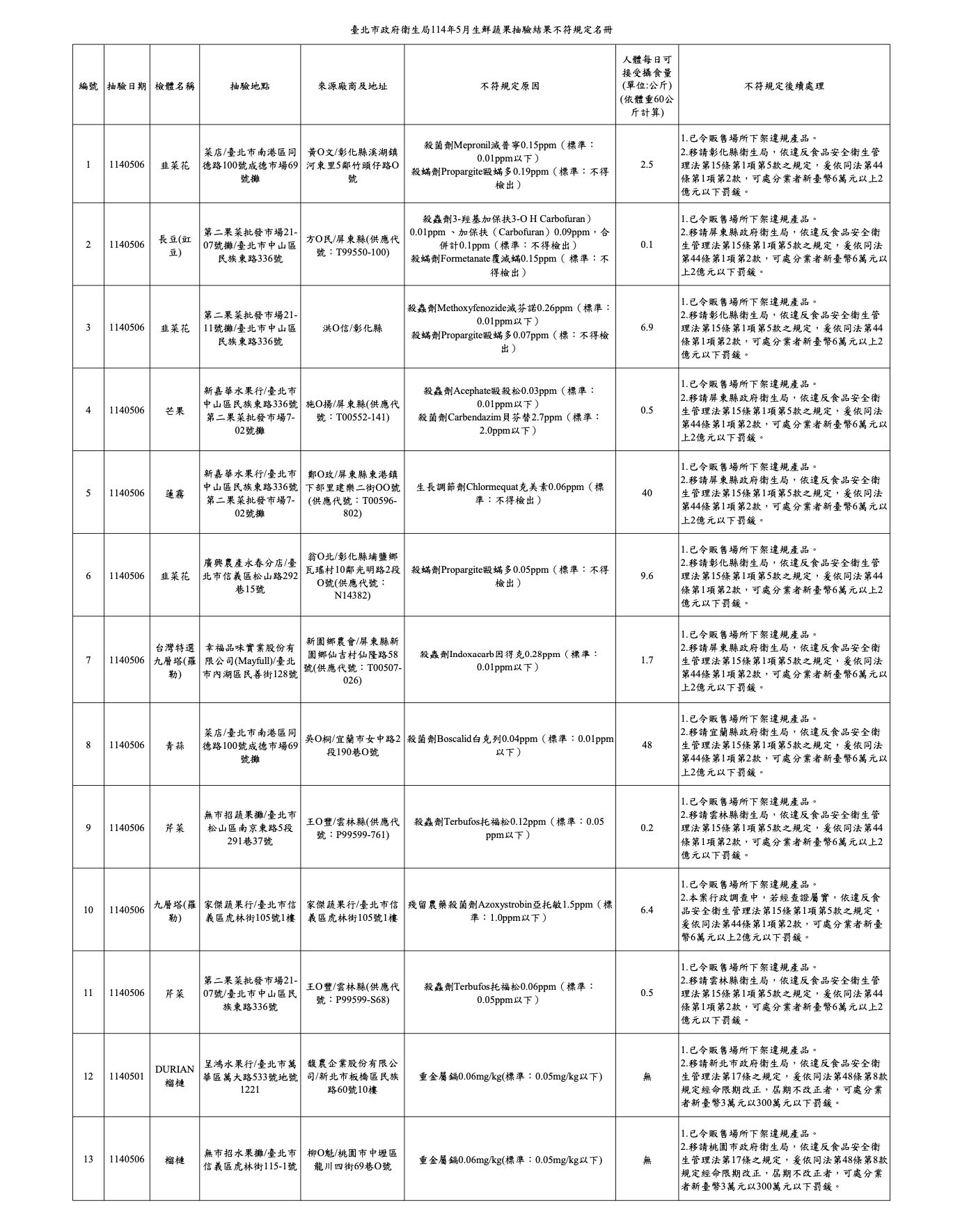 北市抽驗!「榴槤」連爆重金屬鎘超標 最毒「韭菜花」2農藥違規 214 北市抽驗!「榴槤」連爆重金屬鎘超標 最毒「韭菜花」2農藥違規 213