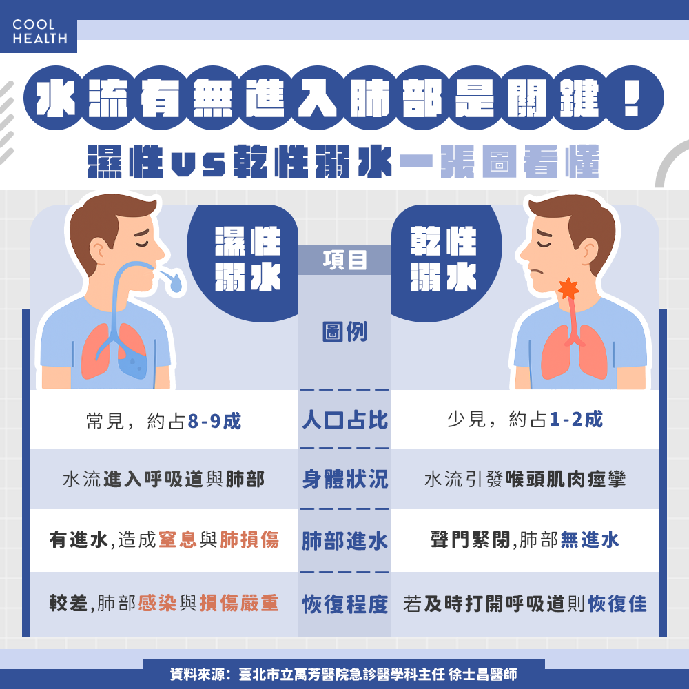 水流有無進入肺部是關鍵! 醫揭「乾性與濕性溺水」關鍵差異