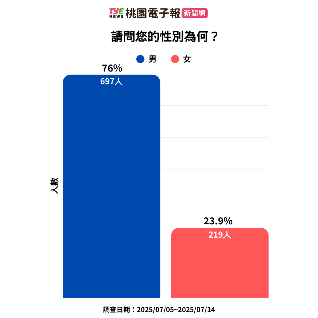 桃園大罷免最新民調:呂玉玲樣本數據統整結果出爐 6 1