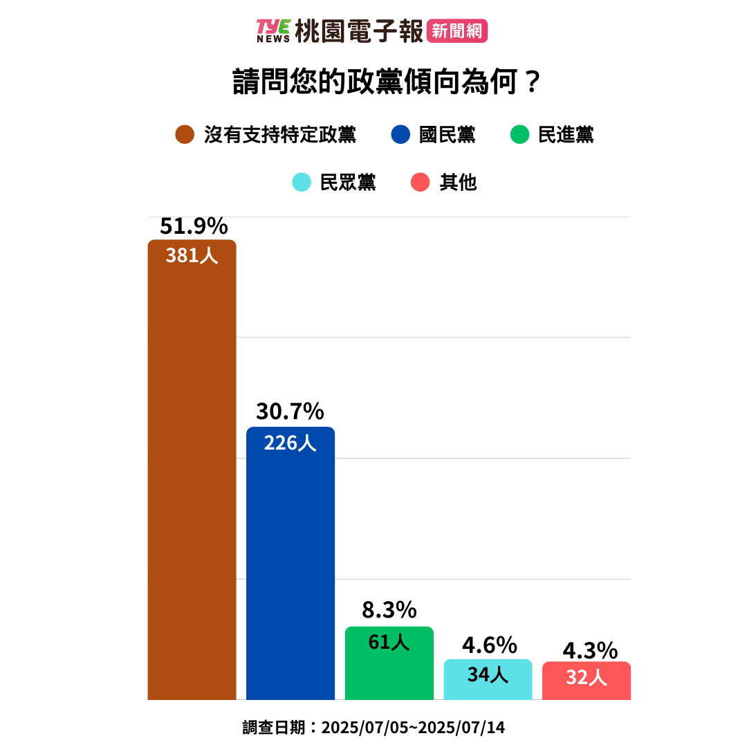 桃園大罷免最新民調:涂權吉問卷調查結果出爐 2 2 2 1