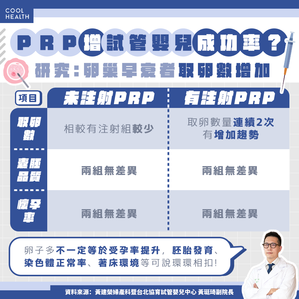 卵巢衰弱打PRP增加試管嬰兒成功率? 研究:取卵數增加