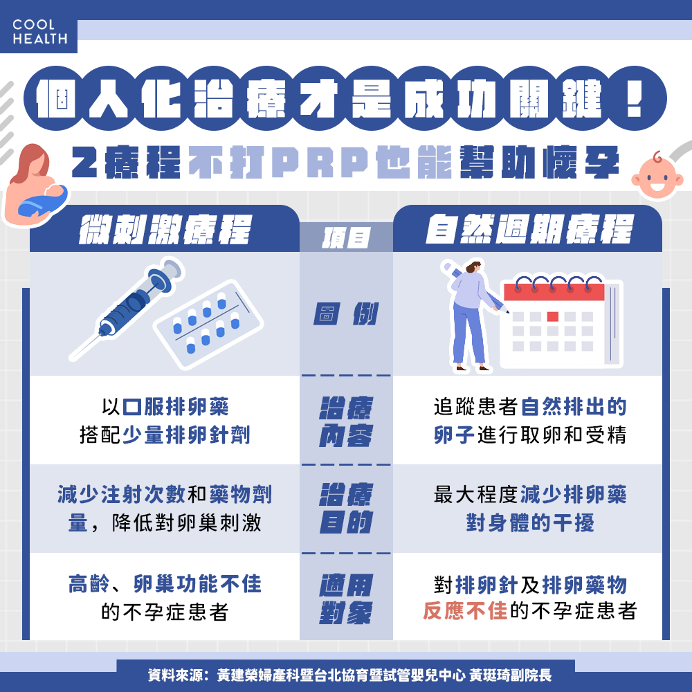 個人化治療才是成功關鍵! 「2療程」不打PRP也能助孕