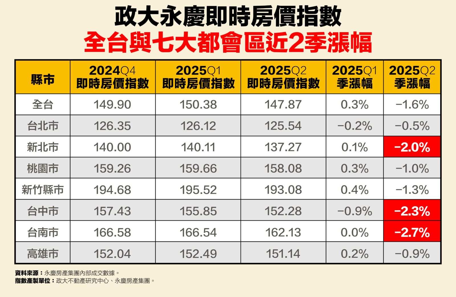 2025Q2政大永慶即時房價指數全面下跌 這三都指數季跌幅超過2% 244 CNEWS195250716a02