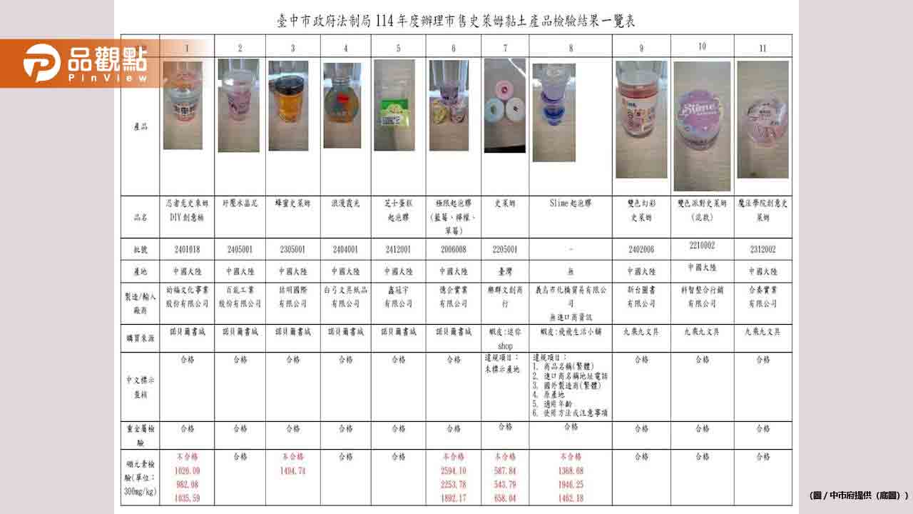 5款史萊姆黏土含硼超標!最高8.6倍 緊急下架