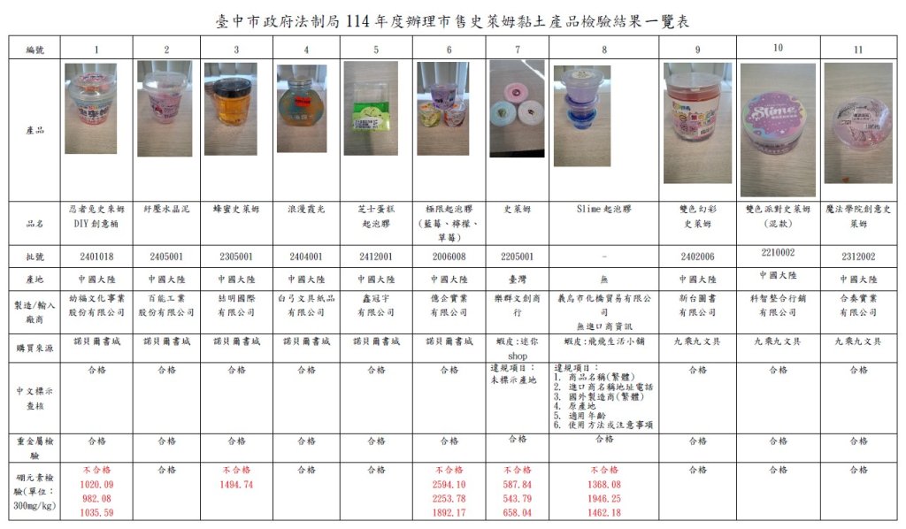 中市抽檢史萊姆黏土-5款硼元素超標、最高8.6倍