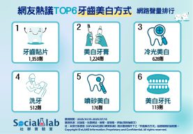 「陶瓷貼片」保養得當可一勞永逸 「牙膏、牙托」居家美白受小資族群歡迎 網友熱議TOP6牙齒美白方式