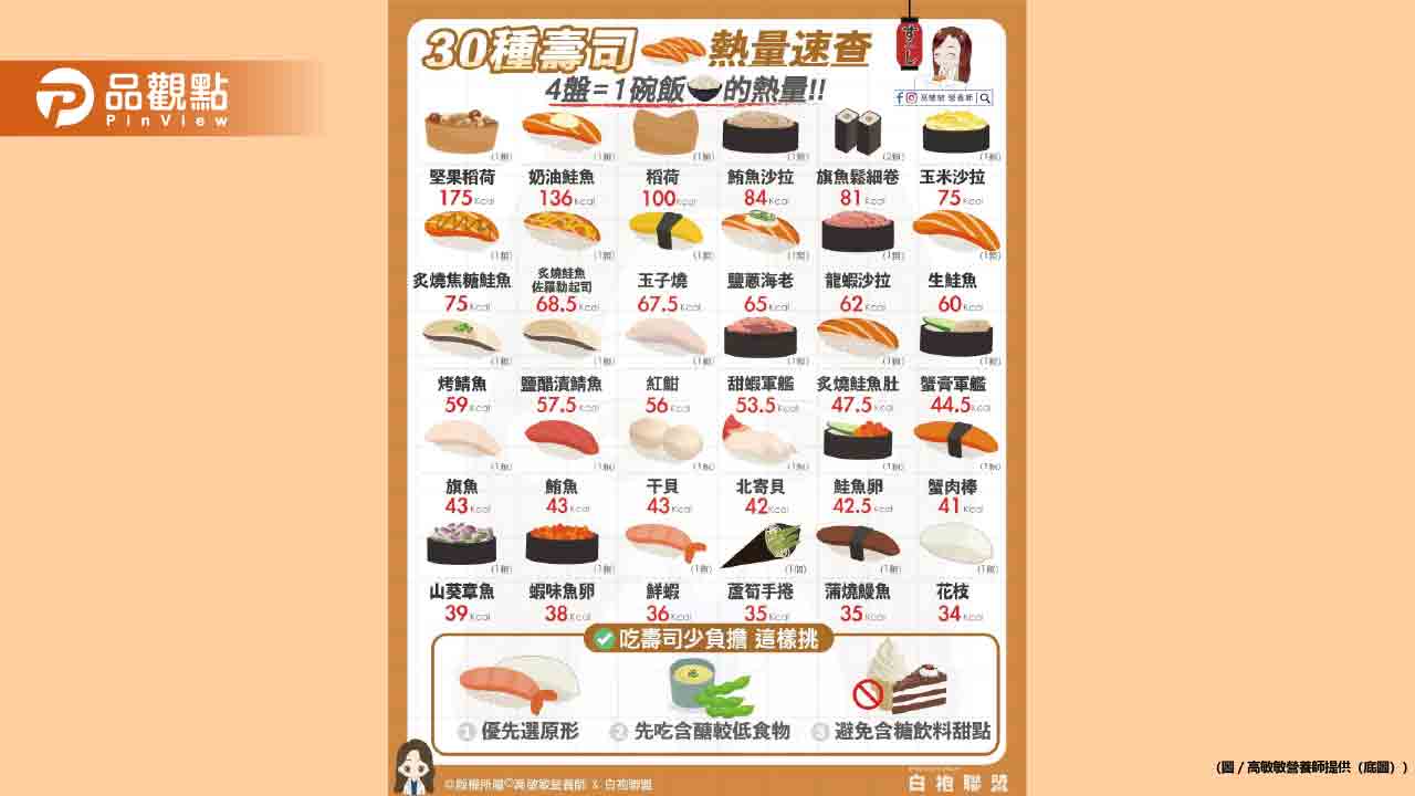 天氣熱到沒食慾?壽司永遠吃得下!奉上壽司熱量圖鑑你都吃幾盤?
