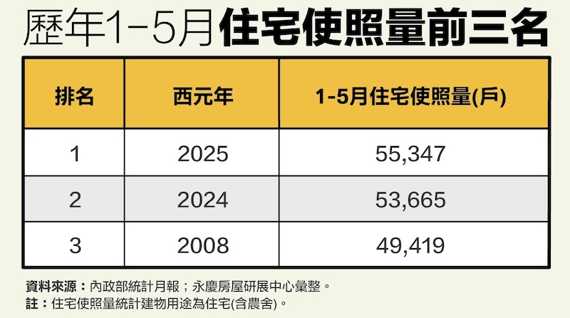 新北、桃園使照年增逾二成 永慶:今年前五月住宅使照量創20年新高 224 cnews124250718a04