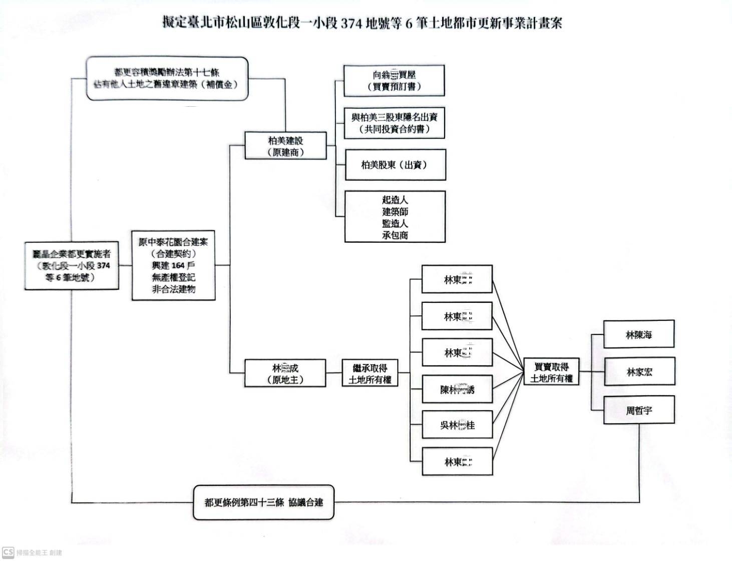 麗晶代表受訪時提供關係表強調,該公司合法取得 5,567 平方公尺土地,全區持有達百分之百。(圖/專案小組翻攝)