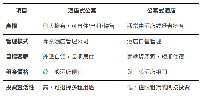 酒店式公寓與公寓式酒店的差異。(製表藍浩勻) 酒店式公寓與公寓式酒店的差異。(製表藍浩勻)