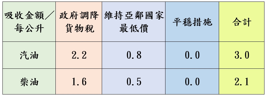 協助穩定國內油價!中油宣布7/21起汽、柴油價格凍漲 1752903329606