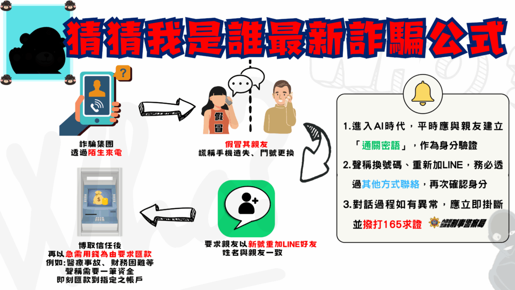 兒子來電稱因換手機號碼要重加LINE 小心AI世代 猜猜我是誰 詐騙老哏 1 「猜猜我是誰」最新詐騙公式