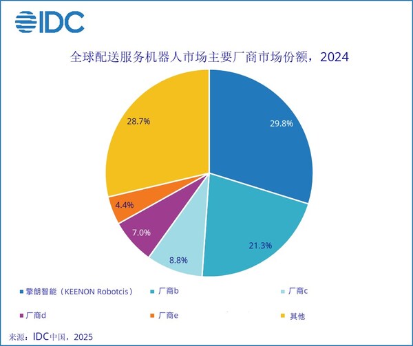 IDC：擎朗智能全球商用服務機器人第一，持續領跑全球
