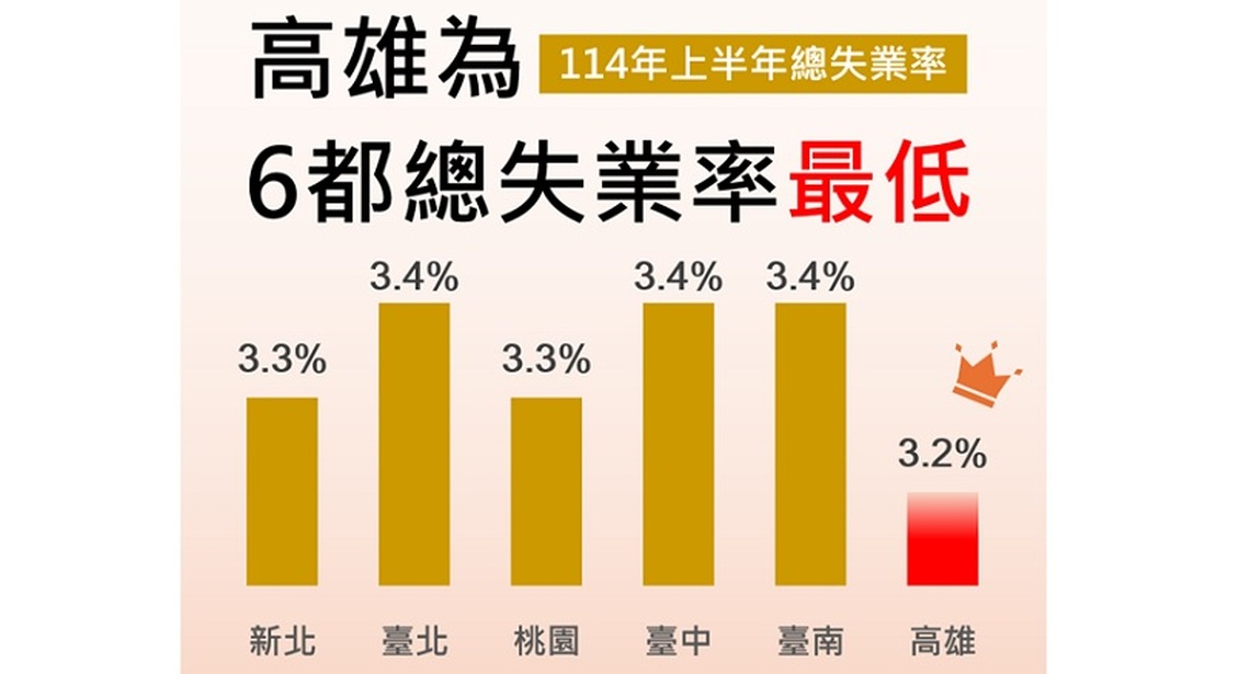 高雄市114年上半年總失業率3.2% 為6都最低 並再創100年以來新低