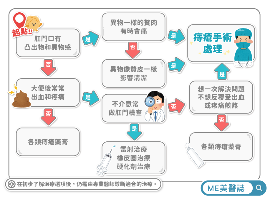 一圖看懂痔瘡療程