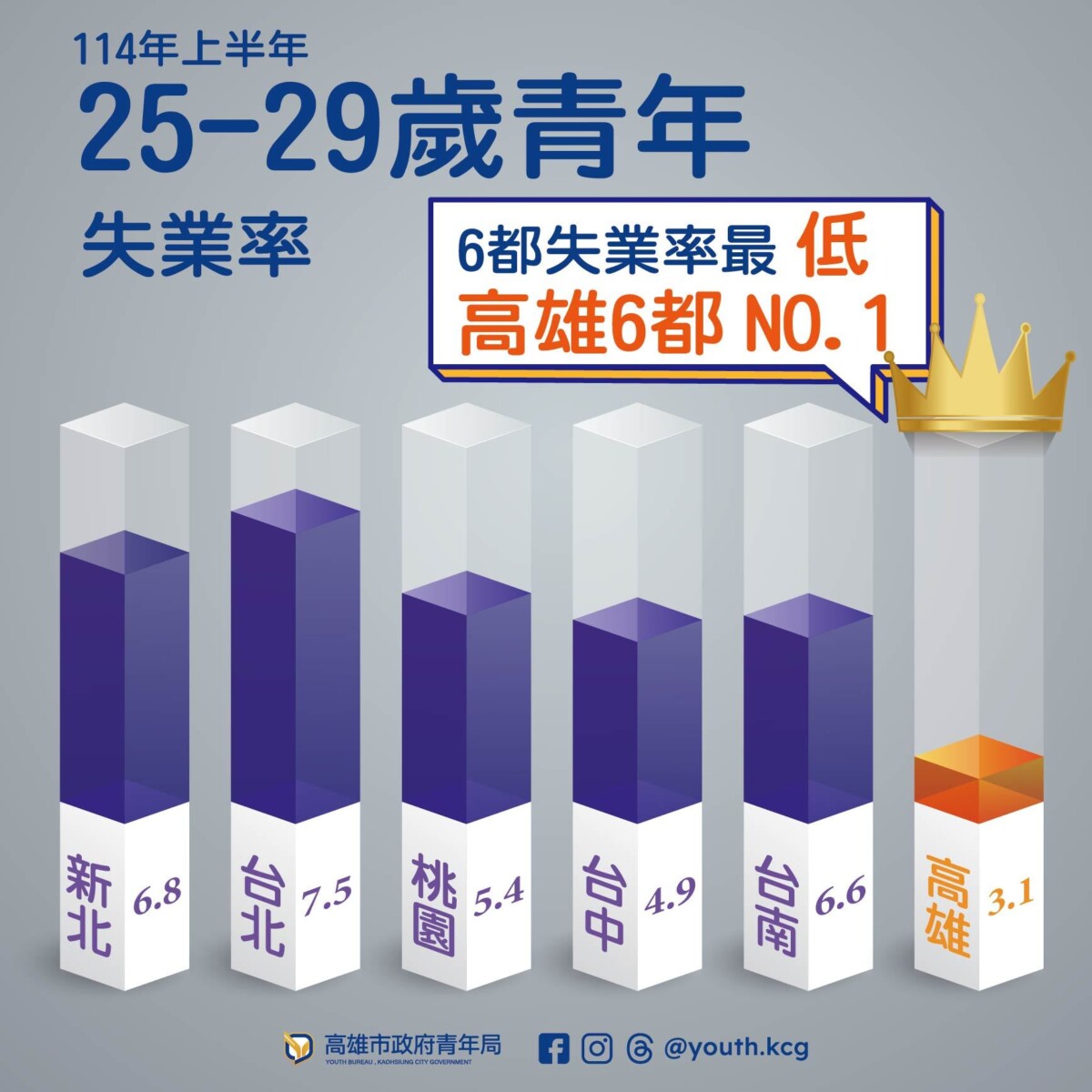 ▲行政院主計總處今（22）日公佈失業率統計，高雄市114年上半年25至29歲的青年失業率3.1﹪，相較全國此年齡段的青年失業率5.79%，為六都最低。