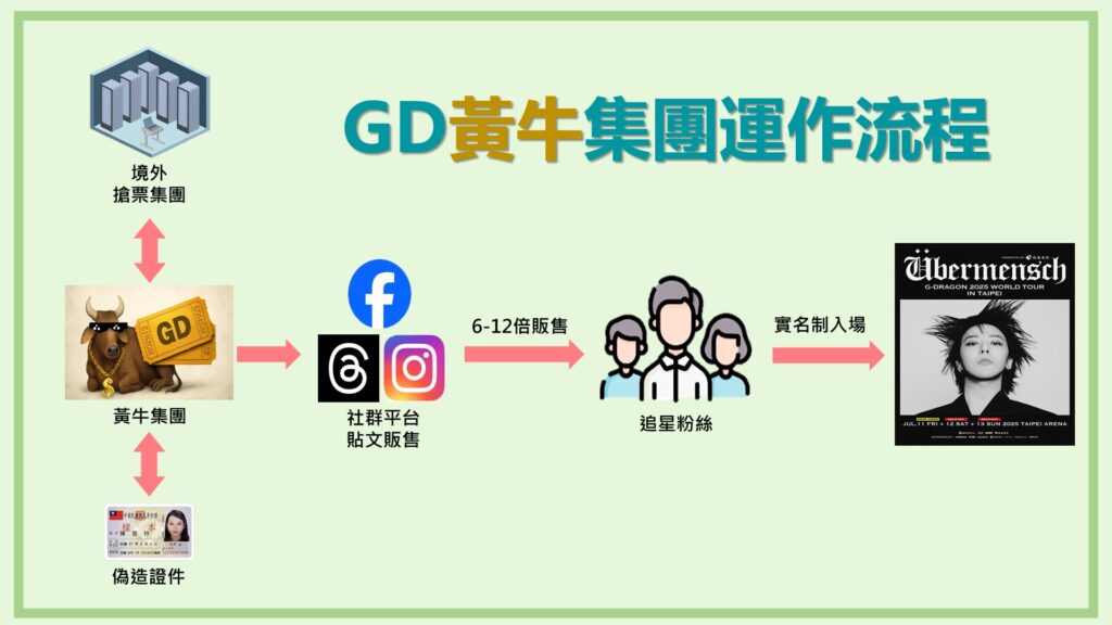 黃牛集團認栽 刑事局查扣大量GD演唱會序號及偽造身分證工具 7 流程圖