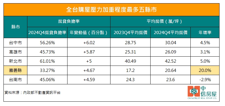 購屋壓力不減!全台房貸負擔率逼近五成 台中居全國之冠、嘉義縣也躋身「高壓區」 216 購屋壓力不減!全台房貸負擔率逼近五成 台中居全國之冠、嘉義縣也躋身「高壓區」 215