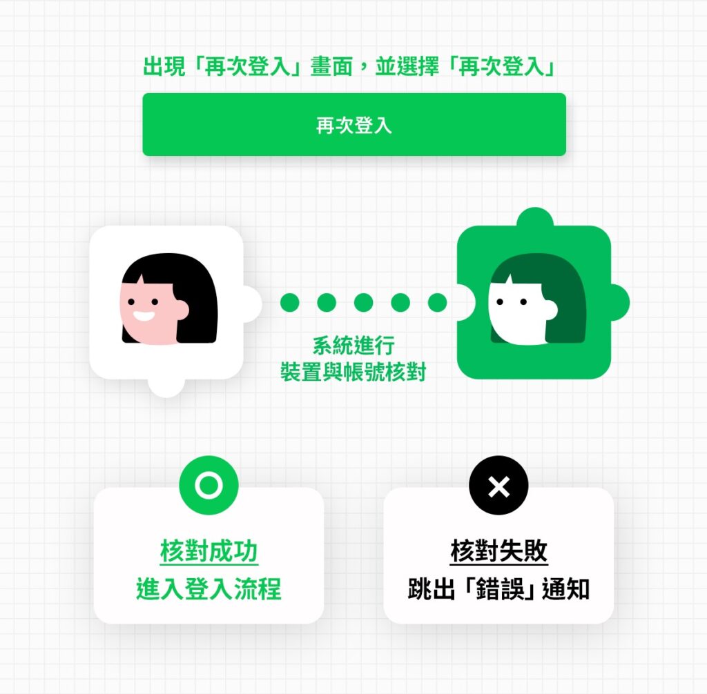 LINE被盜用 千萬勿刪APP 利用 再次登入 功能救回帳號 7 三 27
