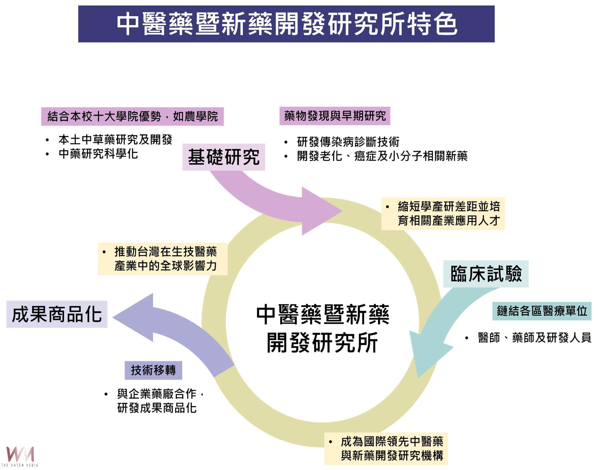 提升國際競爭力　中興大學醫學院114學年度 新設中醫藥暨新藥開發研究所