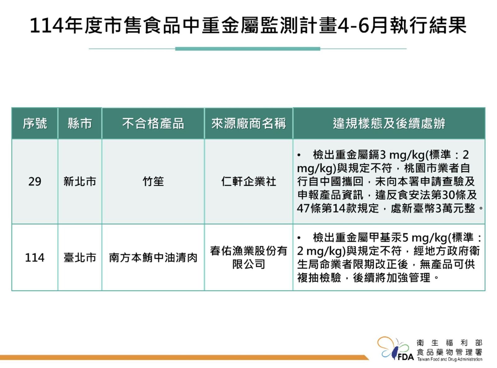 食不安！名店販售「南方本鮪」檢出甲基汞超標 中國竹笙也含鎘 247