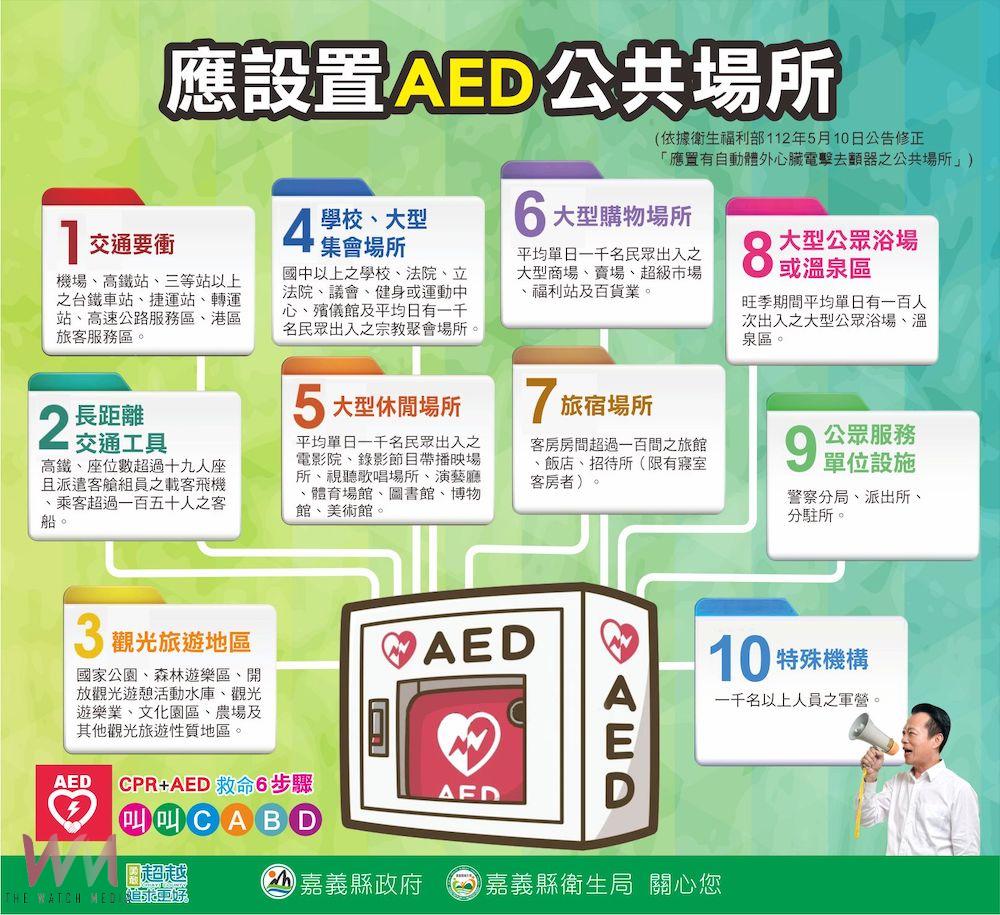 嘉義縣衛生局力推「AED安心場所」認證 啟動AED管理人員訓練 - https://www.watchmedia01.com