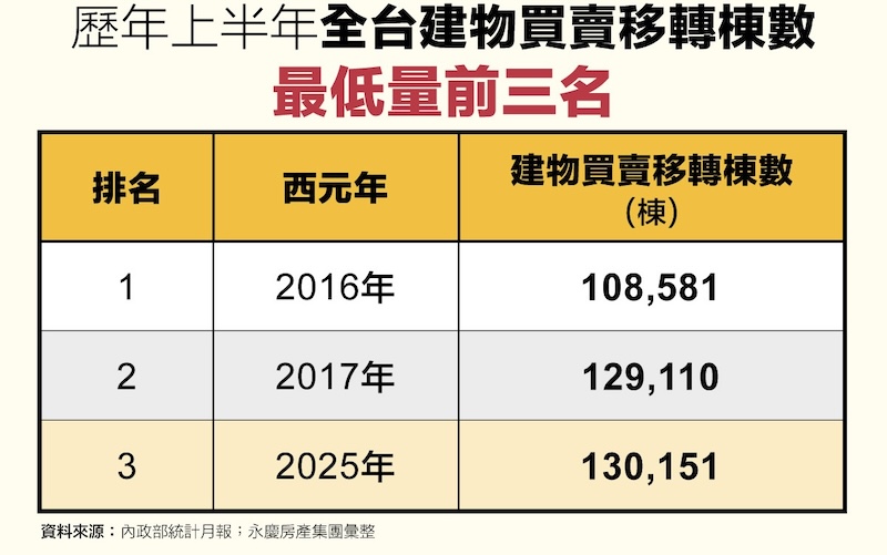 全台房市上半年交易量僅13萬棟 永慶:有統計以來第三低量 184 cnews124250725a07