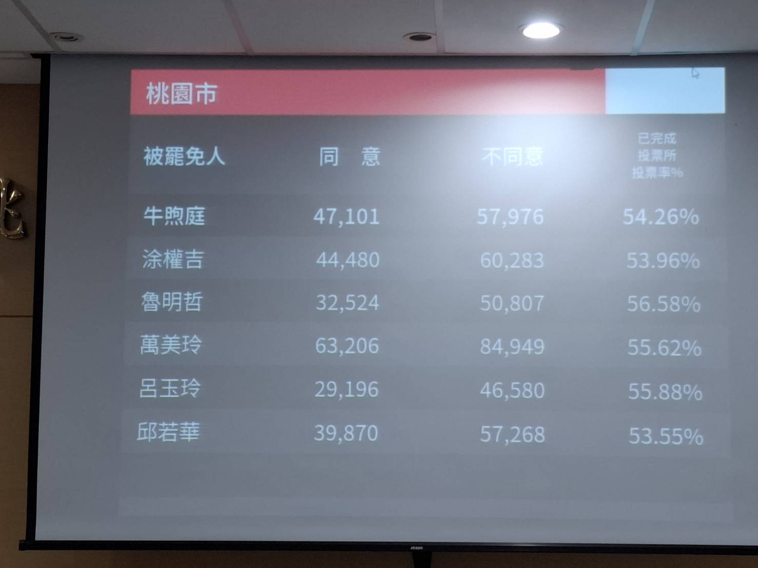 桃園6藍委挺過大罷免 投票結果顯示「得到更多民意支持」 76745