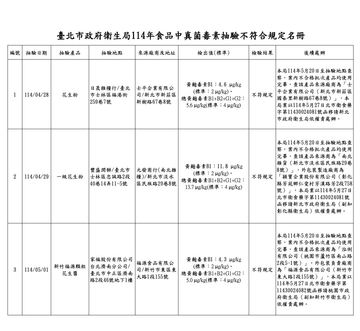 知名伴手禮出包！黃麴毒素超標 「新竹福源花生醬」被下架 229