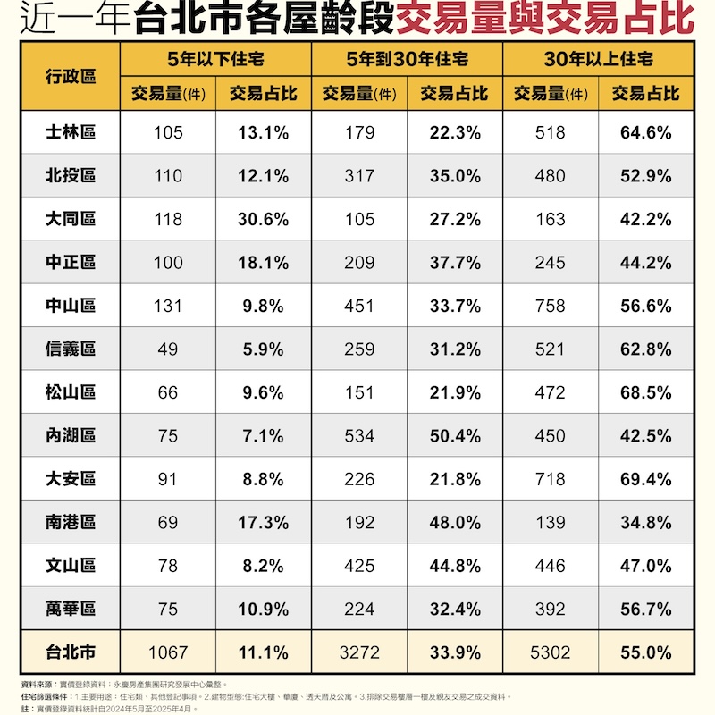 30年以上中古屋穩坐台北交易主力 永慶觀察士林1坪新屋價可買1.7坪中古屋 221 cnews124250728a02