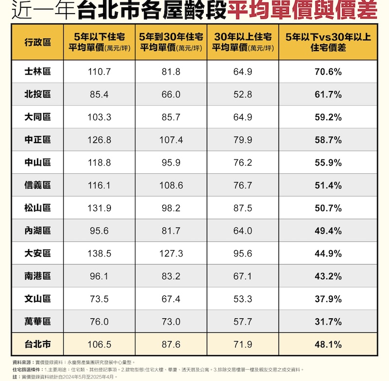30年以上中古屋穩坐台北交易主力 永慶觀察士林1坪新屋價可買1.7坪中古屋 222 cnews124250728a03