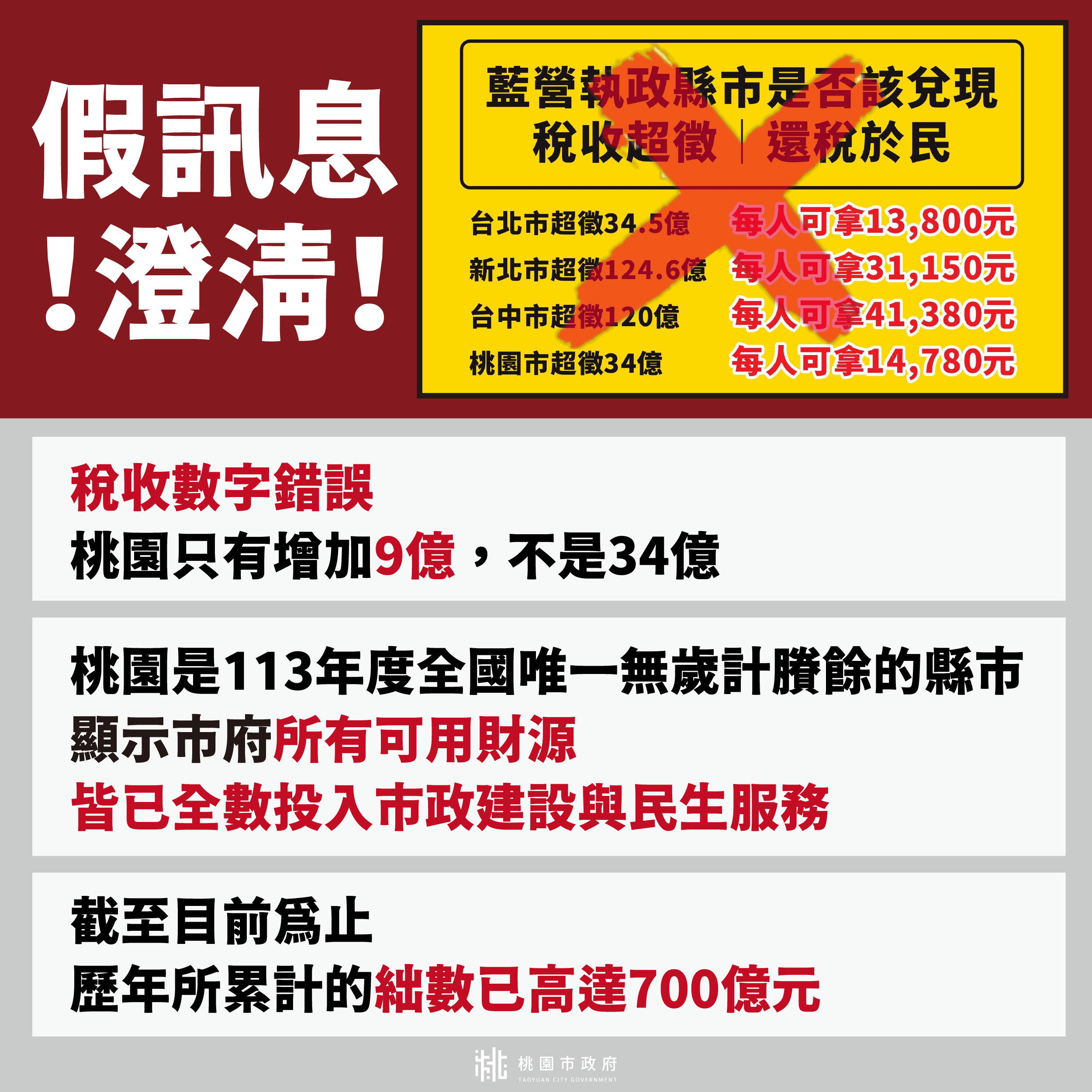 網傳桃園稅收超徵34億 新聞處嚴正澄清 未命名 1 工作區域 1