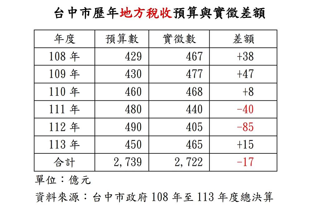 台中超徵120億要還税於民? 市府澄清:6年短徵17億 208 台中超徵120億要還税於民? 市府澄清:6年短徵17億 207