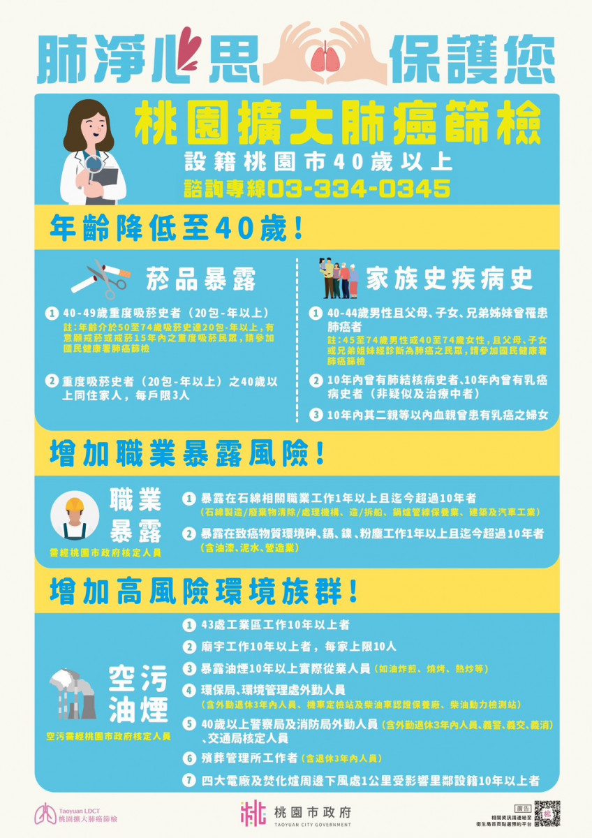 幫助民眾重拾健康人生, 桃園市推動擴大肺癌篩檢。