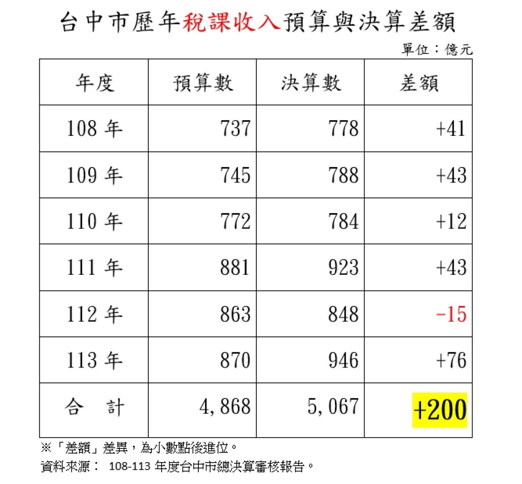 林楚茵開轟台中市府裝窮藏錢!喊「還稅於民」請盧秀燕帶頭做