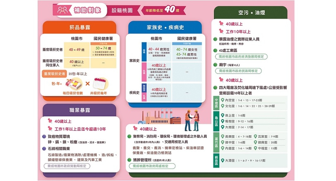 世界肺癌日,桃市擴大肺癌篩檢助民眾重拾健康人生
