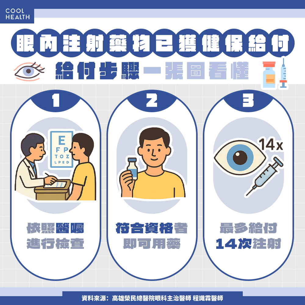 黃斑部病變患者福音！  單眼最高可獲14次注射給付