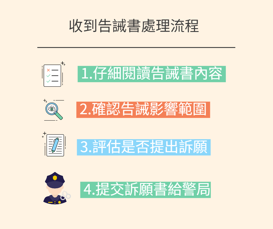 收到告誡書處理流程。圖/貓董律師製作