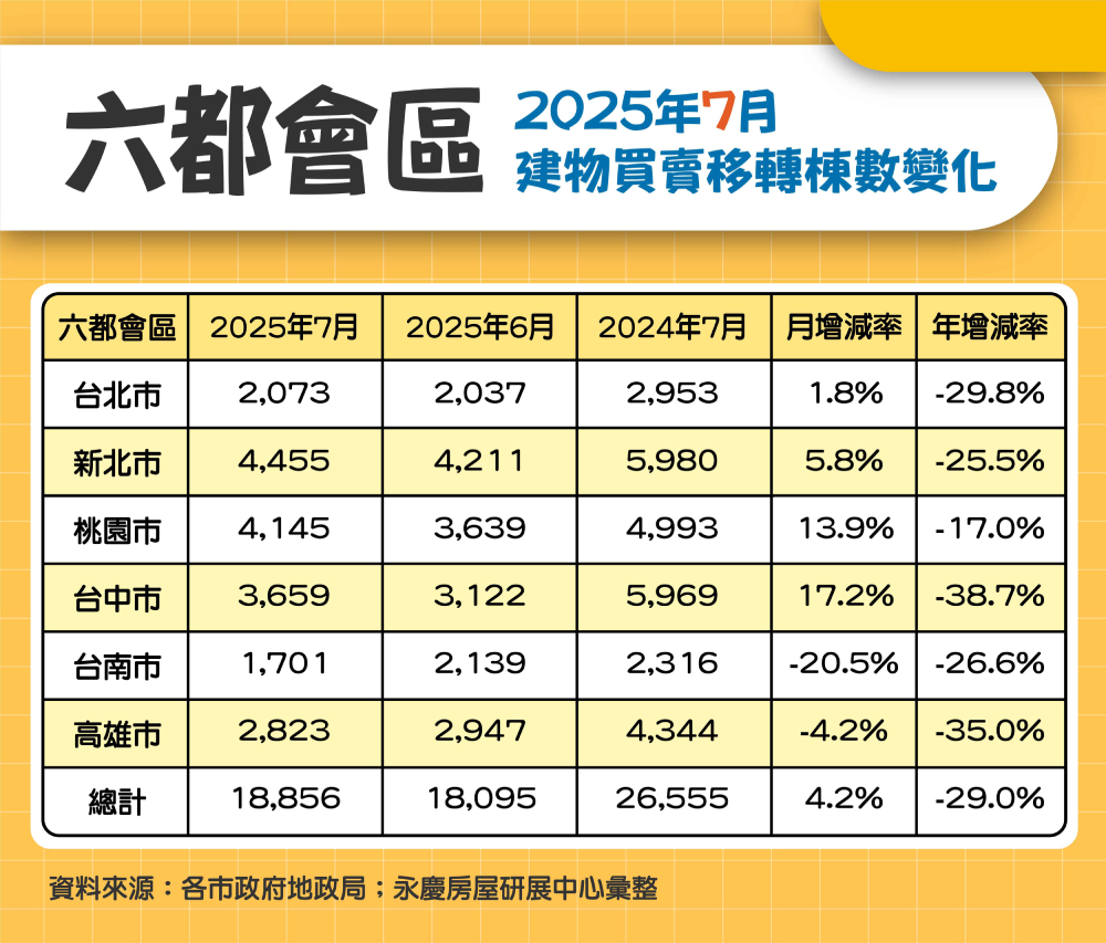 六都前7月房市交易11.9萬棟、年減27% 永慶房屋:續創八年新低 197 cnews207250801a11