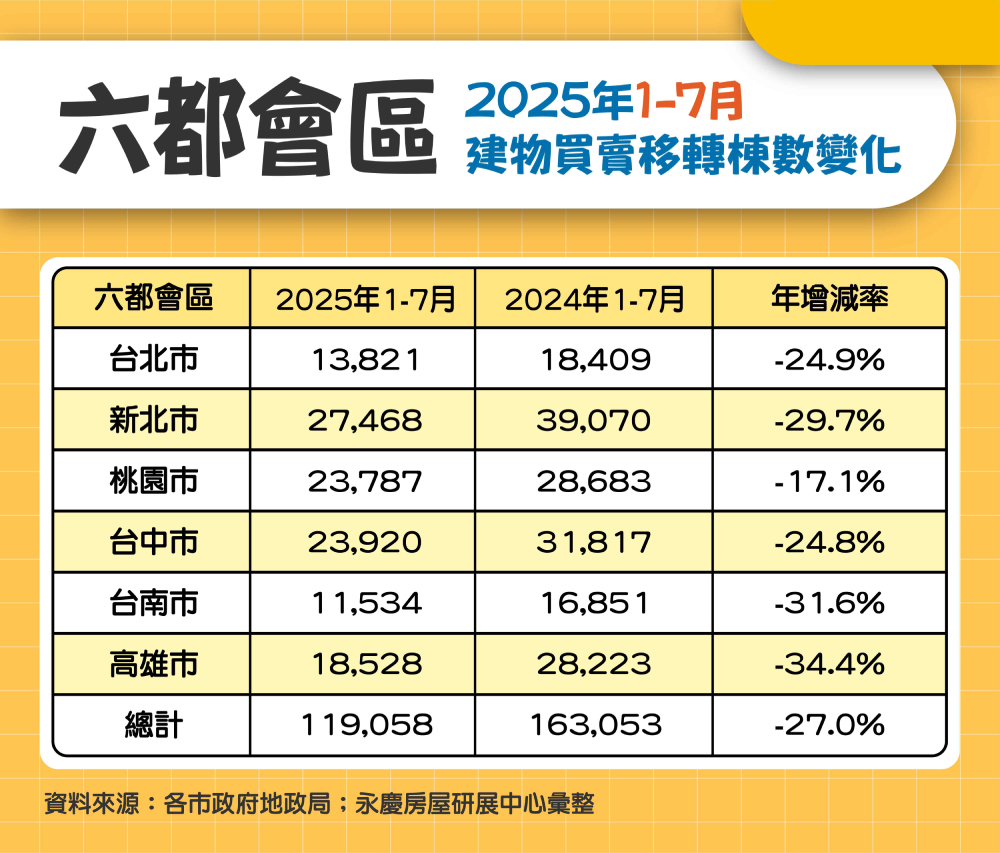 六都前7月房市交易11.9萬棟、年減27% 永慶房屋:續創八年新低 198 cnews207250801a12