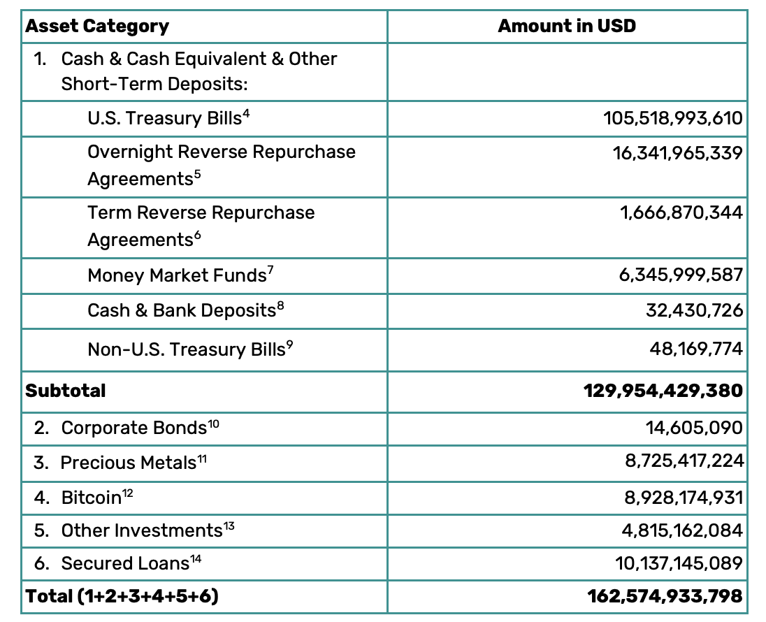 Tether 第二季「淨利49 億美元」創新高、美債儲備規模1,270 億美元