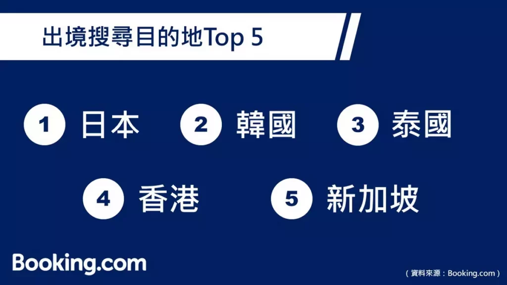 暑假期間國人出境搜尋目的地排名前五分別為日本、韓國、泰國、香港和新加坡。日本仍為國人出國旅遊首選。(內容由Booking.com 提供)