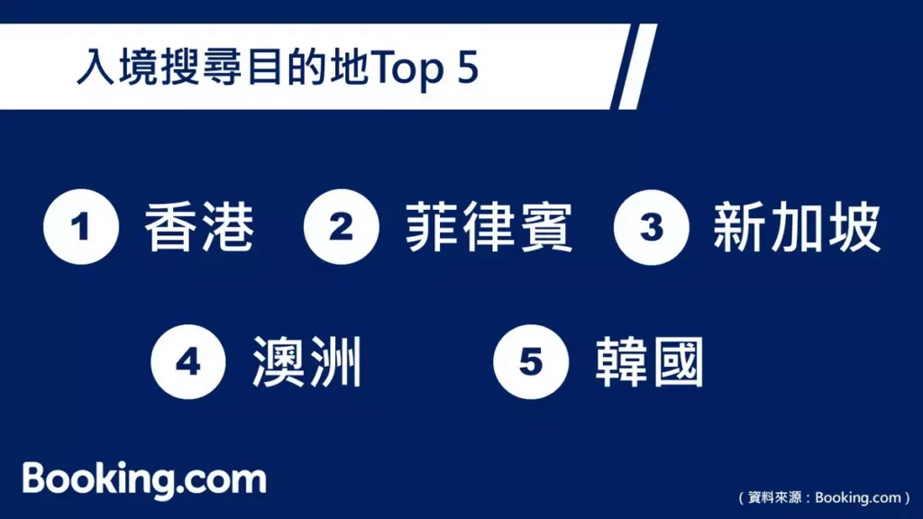 Booking.com 搜尋排名顯示,暑假期間入境搜尋目的地排名前五分別為香港、菲律賓、新加坡、澳洲和韓國,其中菲律賓的搜尋量成長幅度高達7成。(內容由Booking.com 提供)