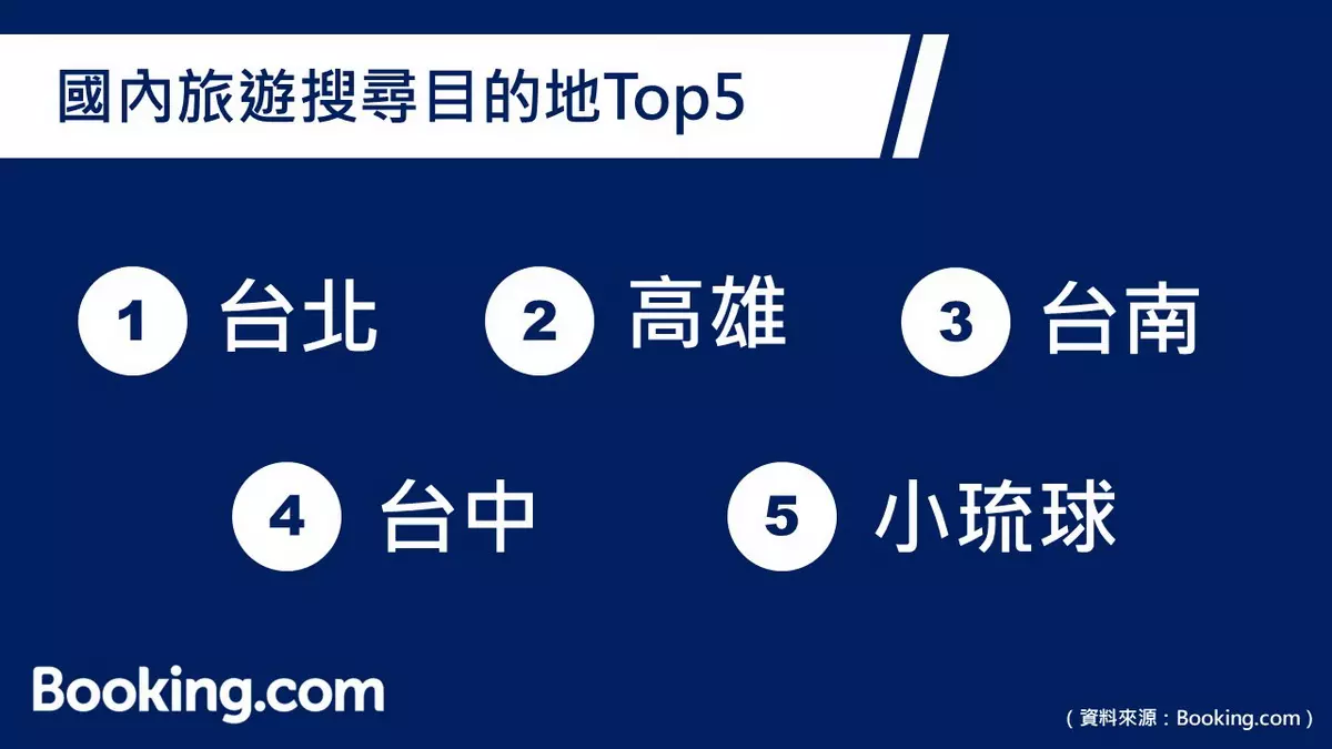 Booking.com 搜尋排名顯示,暑假期間國內最受歡迎的五大目的地依序為台北、高雄、台南、台中與小琉球。都市便利性及離島自然觀光仍是暑假旅遊趨勢。(內容由Booking.com 提供)