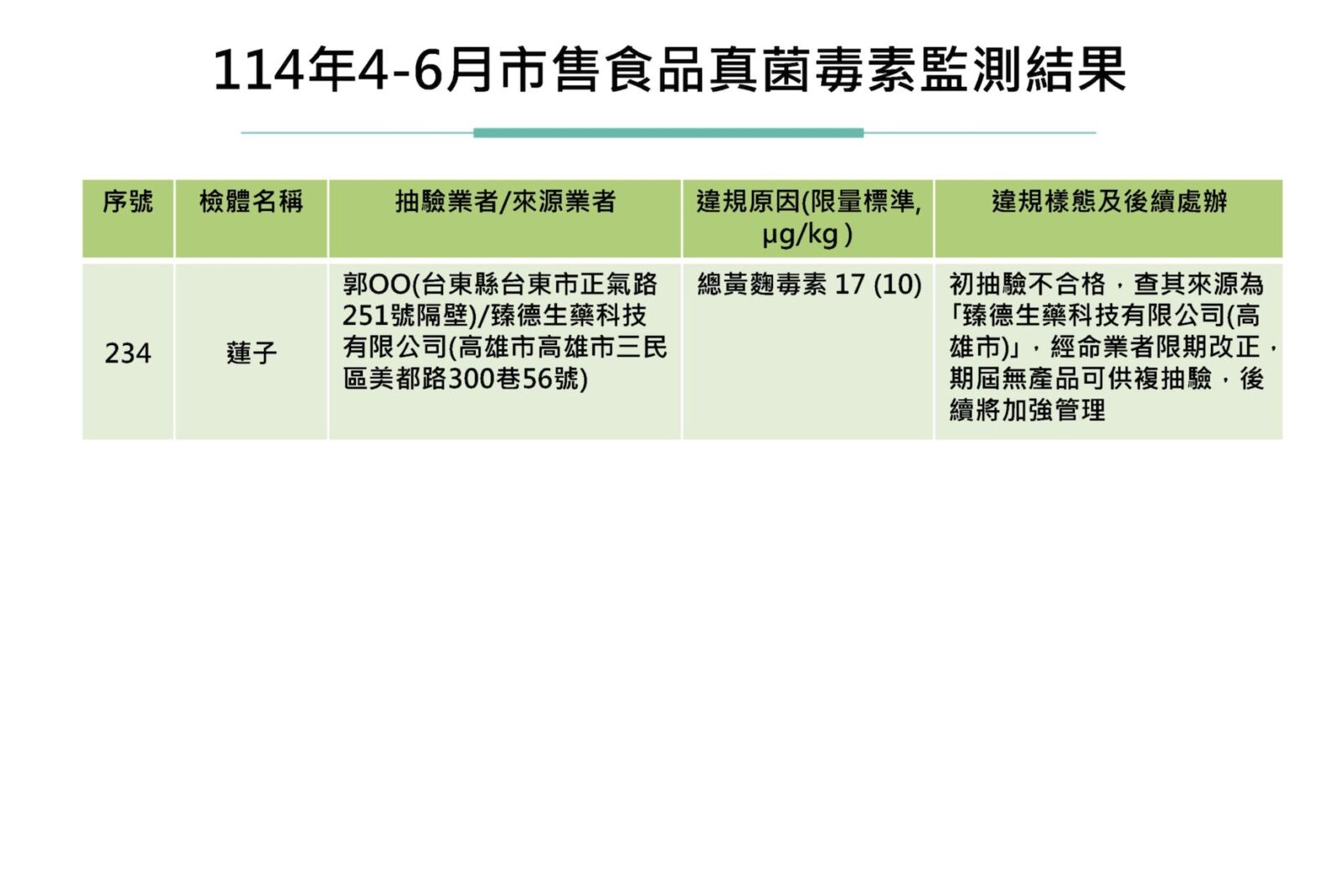 流動攤販滿街銷售「中國蓮子」含毒! 食藥署驗出黃麴毒素超標 240 流動攤販滿街銷售「中國蓮子」含毒! 食藥署驗出黃麴毒素超標 239