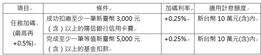 (圖/陽信銀行提供) *註基本加碼優惠及任務加碼優惠不適用陽信銀行數位證券交割帳戶。