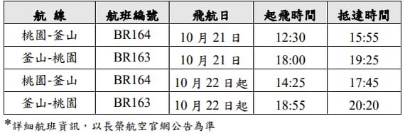 可能是顯示的文字是「桃園-釜山 釜山 桃園· 飛航日 BR164 釜山-桃園 起飛時間 10月21日 21 月 BR163 桃園-釜山 釜山 桃園・ 抵達時間 12:30 10月21日 21 日 10 BR164 15:55 釜山-桃園 18:00 BR163 BR163 10月22日起 19:25 14:25 10月22日起 *詳細航班資訊， 以長榮航空官網公告為準 17:45 18:55 20:20 」的圖像